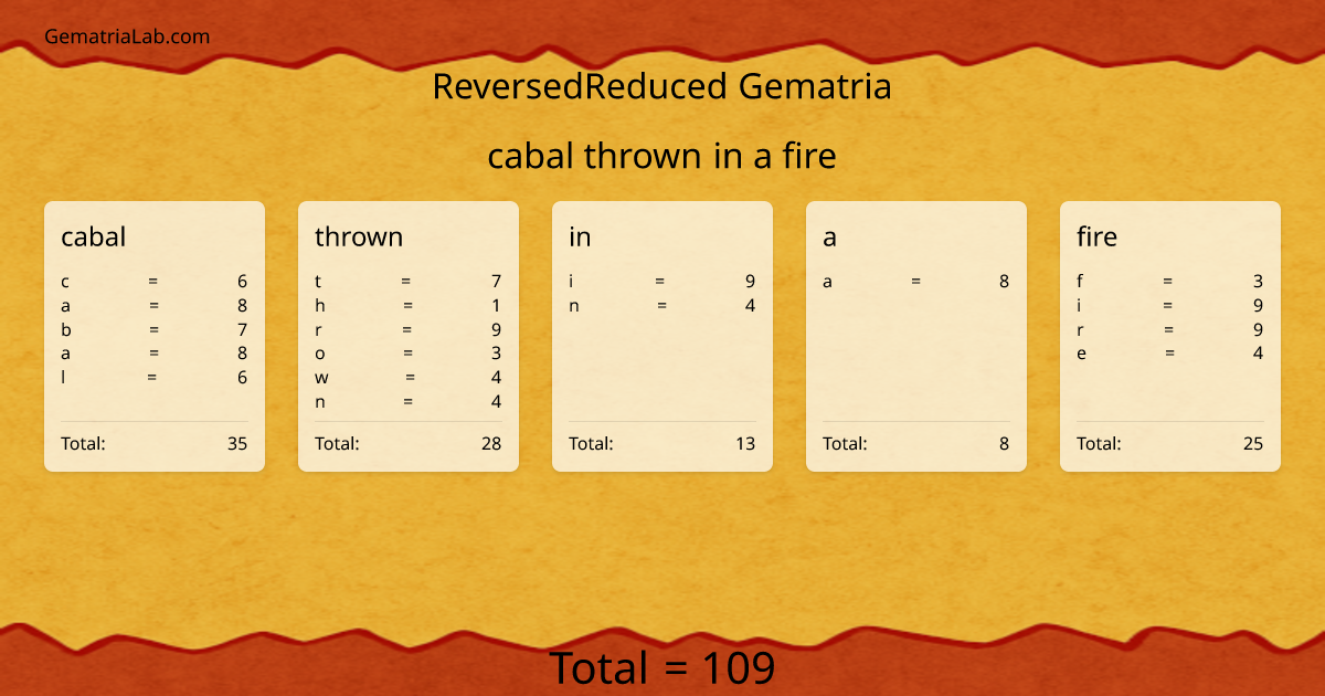 cabal thrown in a fire in reversedReduced Gematria